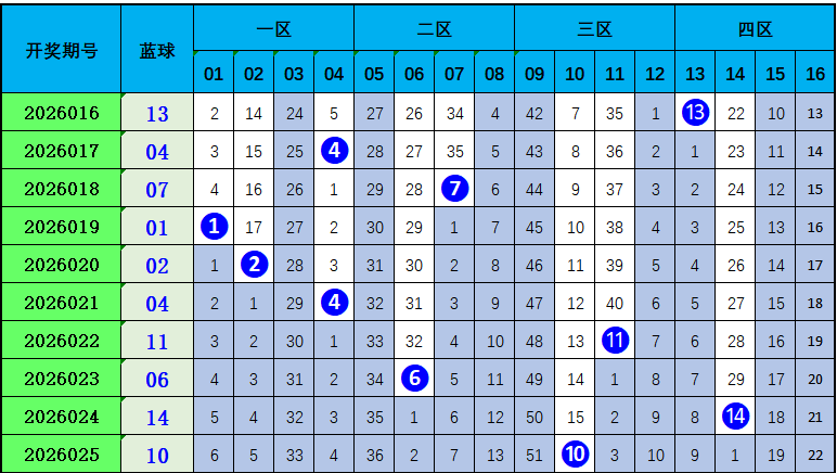 双色球,期专家精准,预测推荐,大发彩票,大发快三彩票官网,dafa大发彩票官网,大发彩票官网玩家首选
