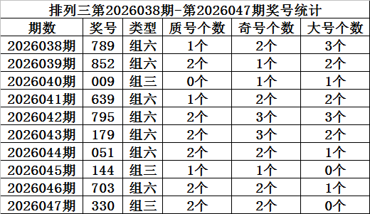 大乐透,期号专家推,前区三码解,大发彩票,大发快三彩票官网,dafa大发彩票官网,大发彩票官网玩家首选